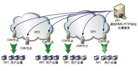 为什么越来越多的网站选择CDN加速？ 第2张