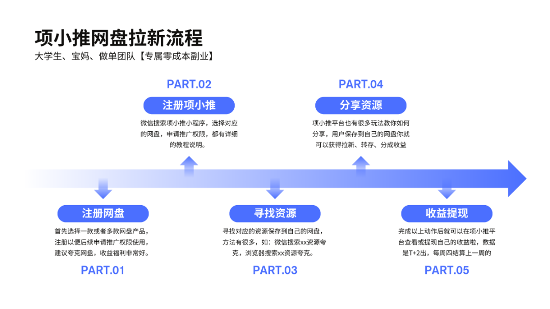 项小推带你玩转网盘拉新:从赛道到落地的实战指南 第4张 项小推带你玩转网盘拉新:从赛道到落地的实战指南 第4张