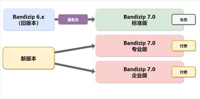 Bandizip(解压缩软件) v7.44 绿色中文专业版 第4张